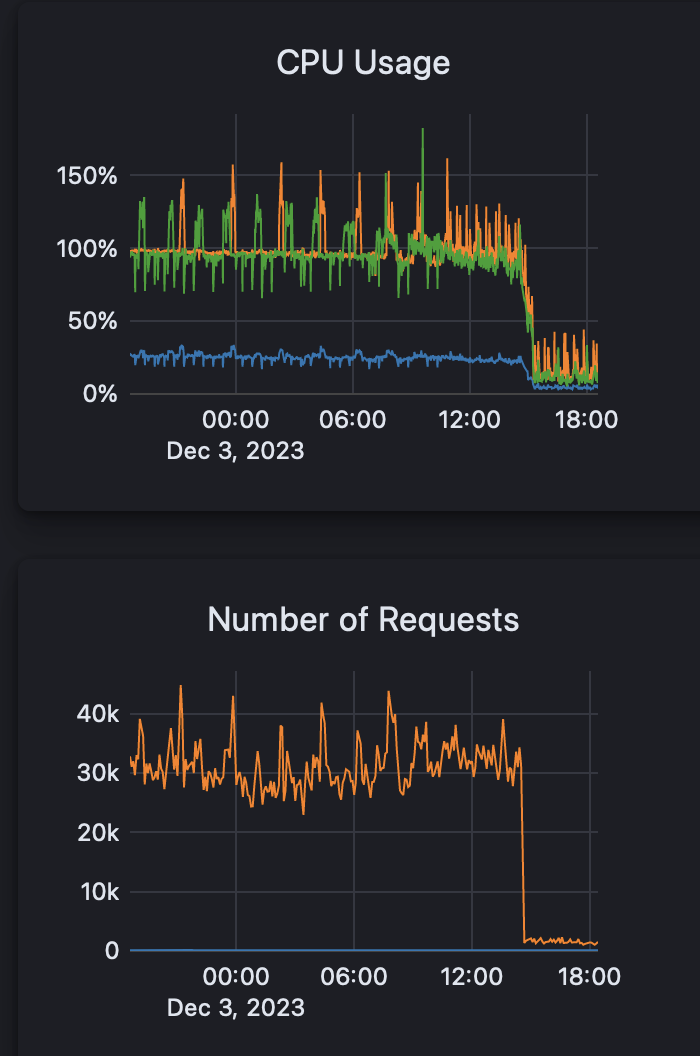 CPU Usage fixed again II